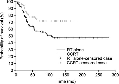 Disease-free survival rate. RT: radiation therapy, CCRT: concurrent... | Download Scientific Diagram