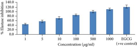 In vitro elastase inhibition assay: (a) % elastase inhibition shown by ...