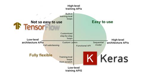 What is Keras and How it works? An Overview and Its Use Cases ...