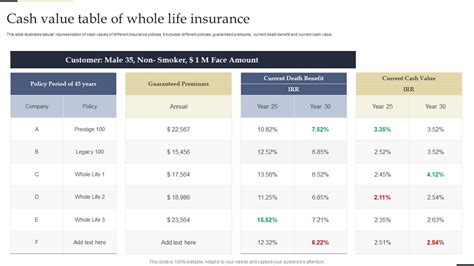 Cash Value Table Of Whole Life Insurance PPT Example