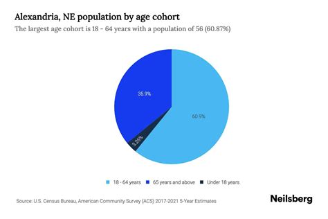 Alexandria, NE Population by Age - 2023 Alexandria, NE Age Demographics ...