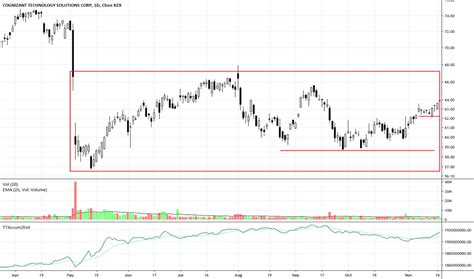 CTSH Stock Price and Chart — NASDAQ:CTSH — TradingView