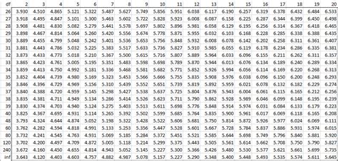 Studentized Range q Table | Real Statistics Using Excel