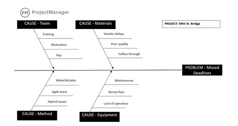 Root Cause Analysis Diagram Template