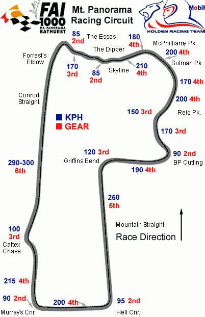 Bathurst Track info