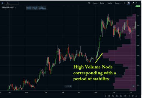 Volume Profile Indicator Usage & Trading Strategy - StockManiacs