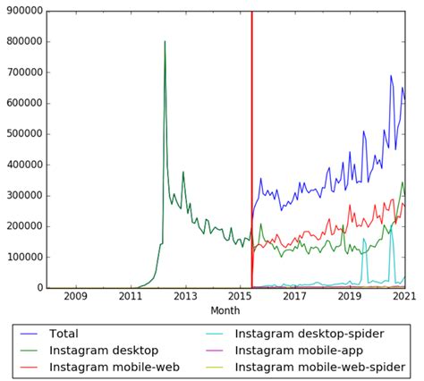 Timeline of Instagram - Timelines