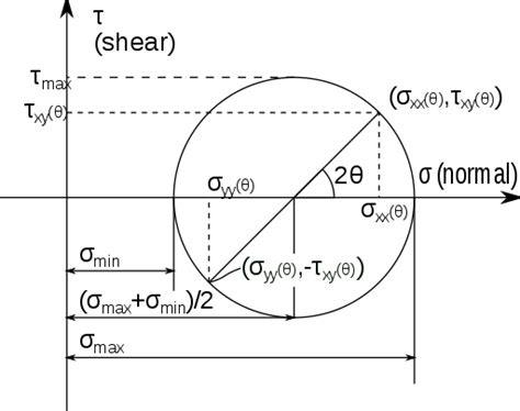 Principal stresses - Mohr's Circle of stresses