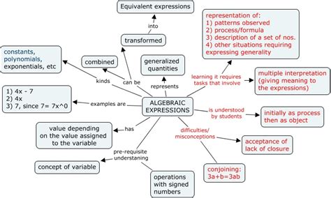 PCK Map for Algebraic Expressions - Mathematics for Teaching