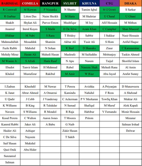 Full List of Bangladesh Premier League Squads- BPL 2023 | The Cricket Blog