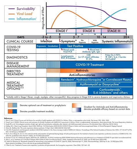 COVID-19 Clinical Stages and Management Strategy | Download Scientific Diagram