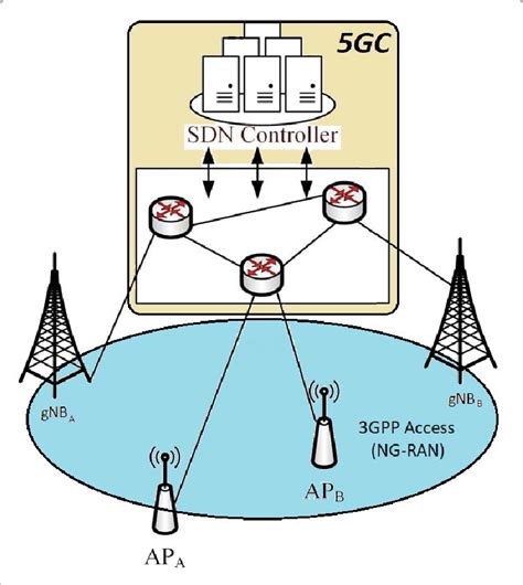 Simplified Architecture of the 3GPP 5G Core and Access Network based on ...