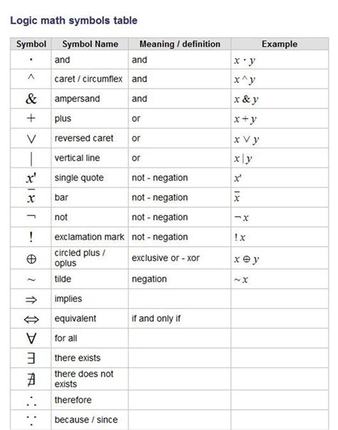 Logic Maths Symbol Table. #Maths #Calculate #Formulas #Tricks #Mind # ...