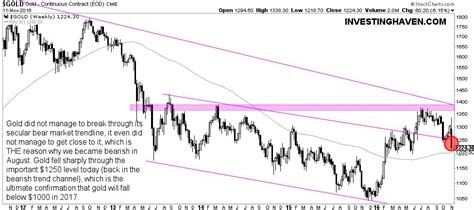 The Future Price Of Gold Will Drop Below $1000 In 2017 - InvestingHaven