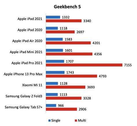 Performance, battery life, and conclusion : Apple iPad (2021) review: The people's iPad ...