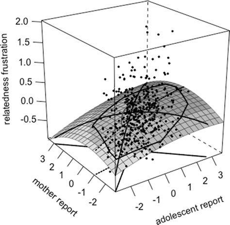 Response surface for the polynomial regression of overprotective ...