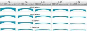 Guide to High-Index Lenses - Optometrists.org