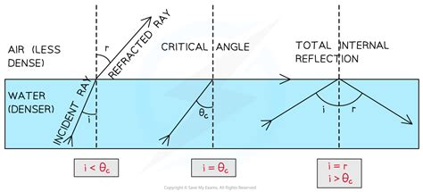 Total Internal Reflection Equation