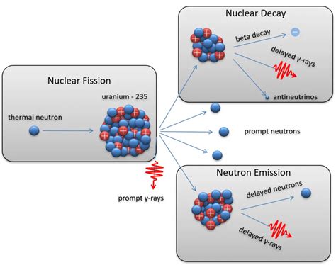 Nuclear Reactions | Definition, Types & Quiz | nuclear-power.com