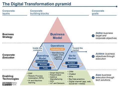 The Digital Transformation Pyramid: A Business-driven Approach for Corporate Initiatives - The ...