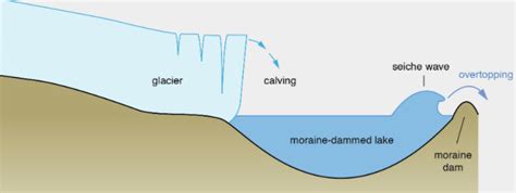Glacial Lake Outburst Flood Reasons, Effects of Glacial Lake Outburst ...