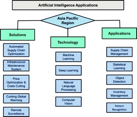 Flow chart showing applications, technology, and solutions through ...