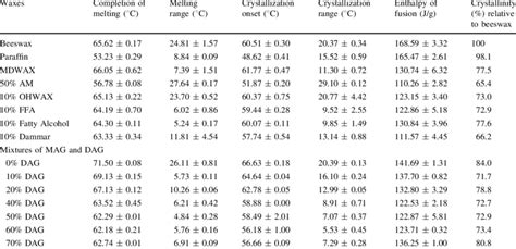 The melting and crystallization properties, enthalpy of fusion, and... | Download Table