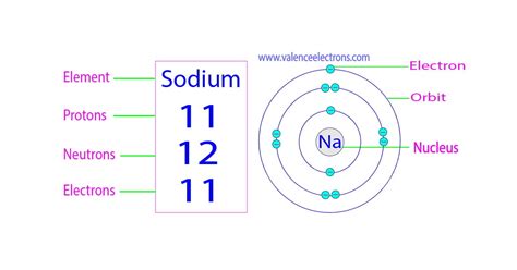 Periodic Table Sodium Protons Neutrons Electrons Periodic Table | My XXX Hot Girl