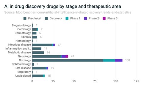 9 Artificial Intelligence in Drug Discovery Trends and Statistics