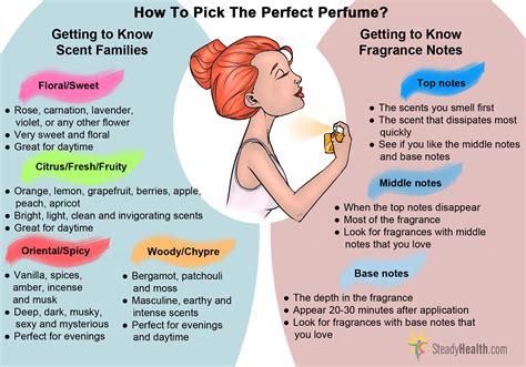 How to Pick the Perfect Perfume? | Getting to know scent families and fragrance notes Fragrance ...