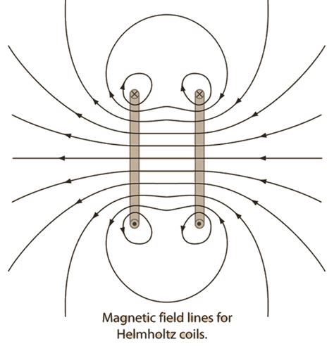 Physics Class 12 NCERT Solutions: Chapter 4 Moving Charges and ...