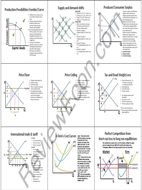 18 Ap Microeconomics Graphs Cheat Sheet PDF | PDF | Monopoly | Economic ...