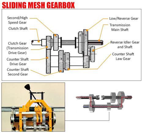 Gearbox Diagram | Car Anatomy in Diagram