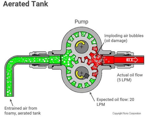 Cavitation Explained and Illustrated