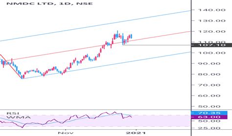 NMDC Stock Price and Chart — NSE:NMDC — TradingView — India