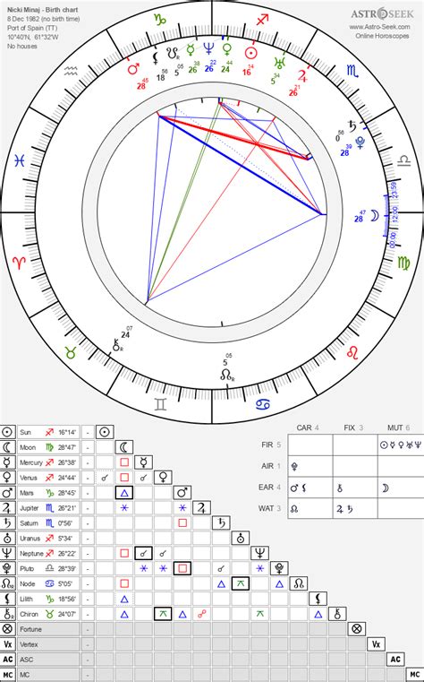 Birth chart of Nicki Minaj - Astrology horoscope