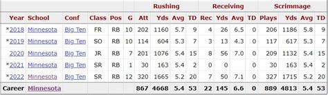 Mohamed Ibrahim Dynasty Rookie Profile | 2023 Draft - Yards Per Fantasy