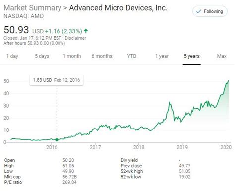 AMD stock - Carlita Benavides