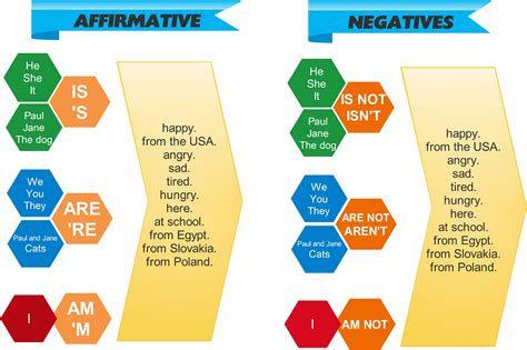 Verb to be | Verb worksheets, Learn english, Verb