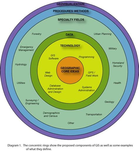 The Components of GIS Evolve - GIS Lounge