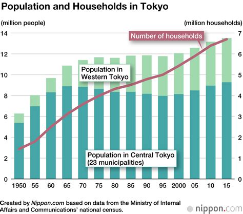 Tokyo Population 2024 Trendelenburg - Emlynn Marcia