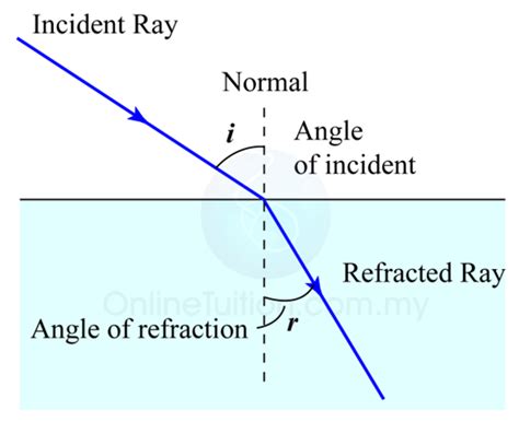 Refraction of Light | SPM Physics Form 4/Form 5 Revision Notes