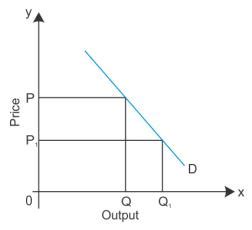 Explain the demand curve of a firm under monopolistic competition ...