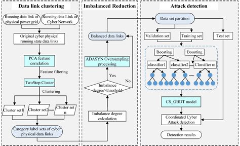 Frontiers | Coordinated Cyber-Attack Detection Model of Cyber-Physical Power System Based on the ...