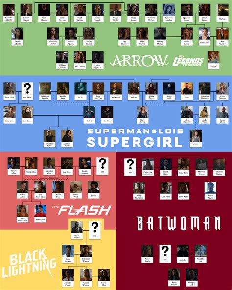 Superman Family Tree