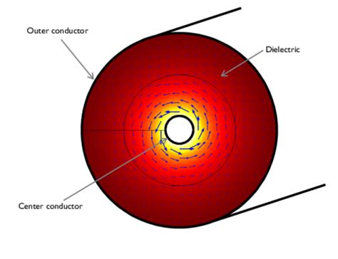 Finding the Impedance of a Coaxial Cable