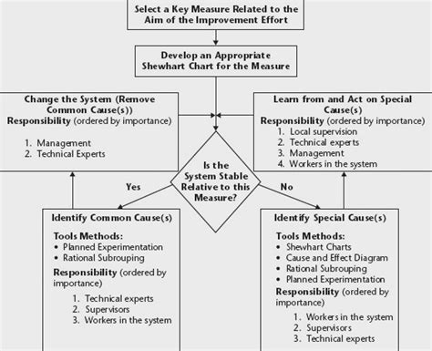 Shewhart Chart Selection Guide - The Health Care Data Guide: Learning from Data for Improvement ...