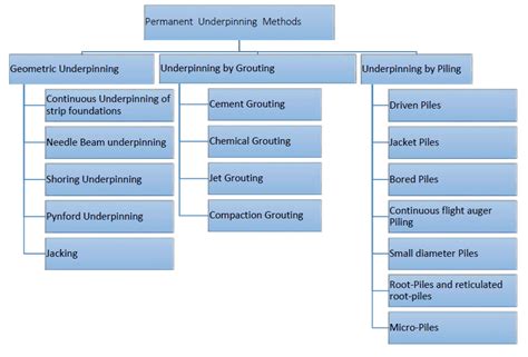 Underpinning [art of foundation improvement] - Structural Guide