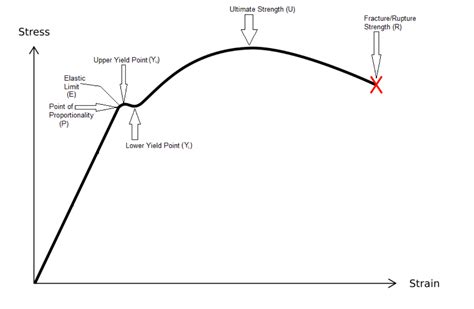 Tensile Test or Tensile Testing [Explained with Graph]