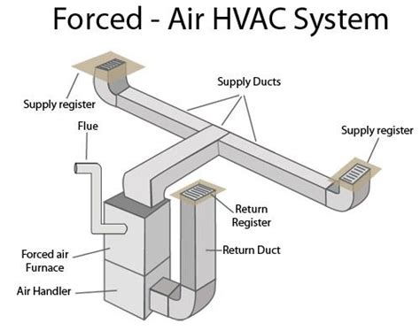 What is Forced Air Heating? - Acticalc Heating, Cooling & Plumbing